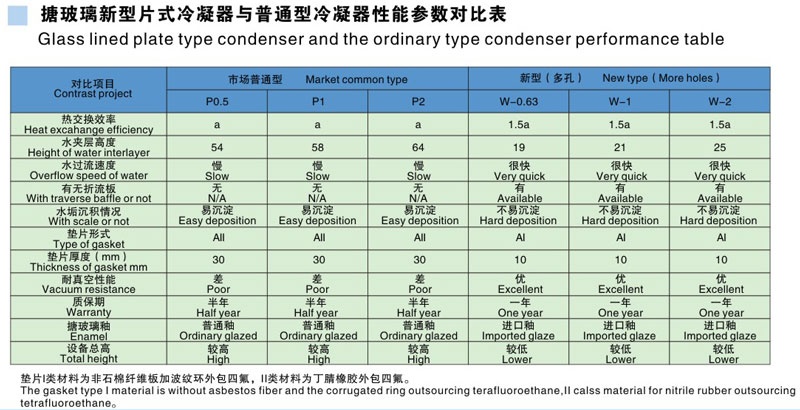 搪玻璃多孔片式冷凝器與普通片式冷凝器對比 搪玻璃多孔片式冷凝器與普通片式冷凝器對比