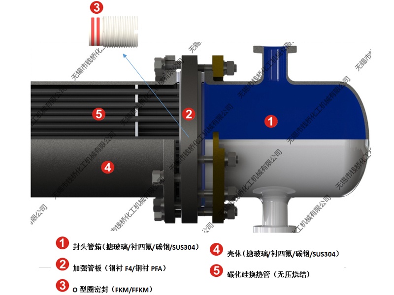 加強型【鋼襯F4或鋼襯PFA】碳化硅換熱器